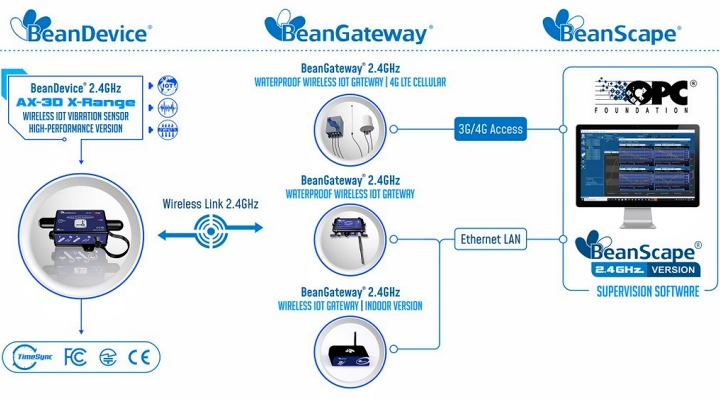 BeanDevice? 2.4GHz AX-3D XRange 傳感器的運行方式示意圖