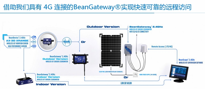 BeanDevice? 2.4GHz AX-3D XRange 傳感器的遠程訪問示意圖