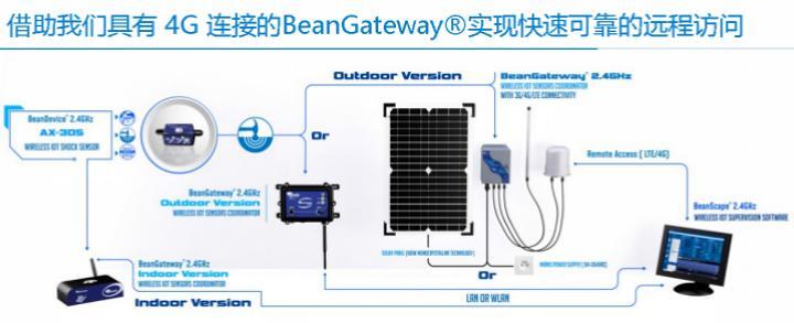 BeanDevice? 2.4GHz AX-3DS 傳感器的遠(yuǎn)程訪問(wèn)示意圖