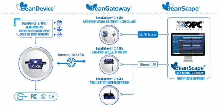 BeanDevice? 2.4GHz AX-3DS 傳感器的運(yùn)行方式示意圖