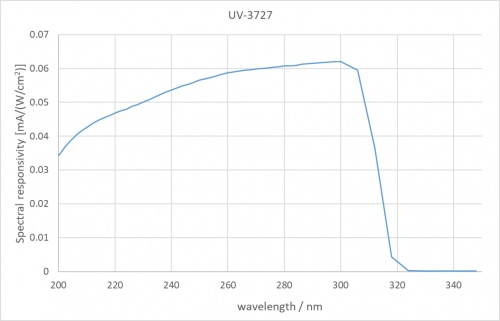 UV-3727 檢測器的典型光譜靈敏度。