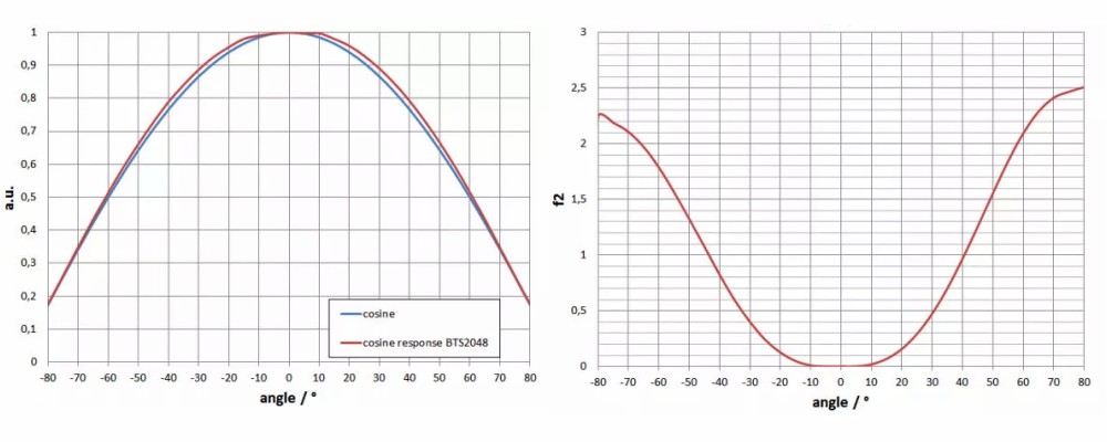BTS2048-UV 光譜輻射計的f2（方向響應(yīng)/余弦誤差）