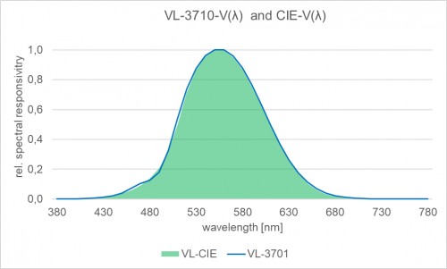 VL-3701 檢測器的典型光譜響應(yīng)度。