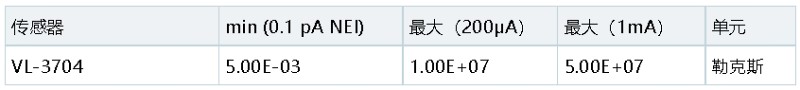 VL-3704 探測器的測量范圍