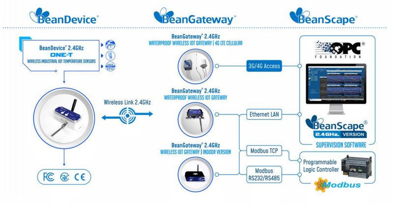 BeanDevice 2.4GHz ONE-T 傳感器的運(yùn)行方式示意圖