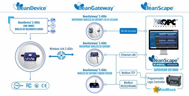 BeanDevice 2.4GHz HI-Inc 傳感器的工作運(yùn)行方式示意圖