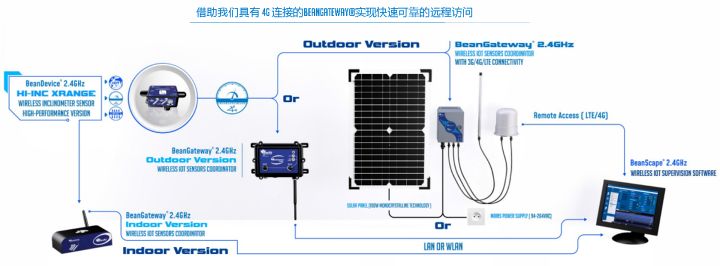 BeanDevice 2.4GHz HI-Inc Xrange遠(yuǎn)程訪問方式