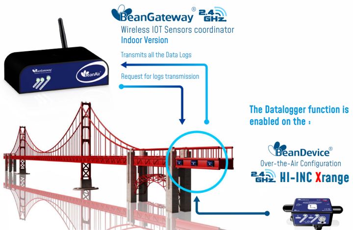 BeanDevice 2.4GHz HI-Inc Xrange 傳感器應(yīng)用于橋梁結(jié)構(gòu)傾斜監(jiān)測