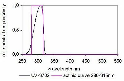 UV-3702 探測器的典型光譜響應(yīng)度