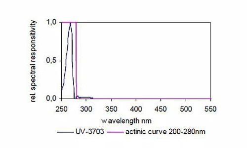 UV-3703 UV-C 檢測器典型光譜響應(yīng)度