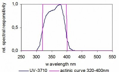 UV-3710 UV 探測(cè)器的典型光譜響應(yīng)度