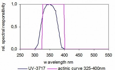 UV-3717 UV 探測(cè)器頭的典型光譜響應(yīng)度