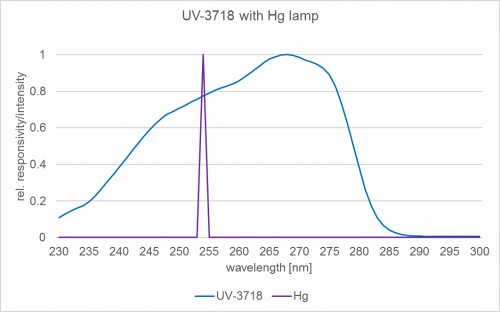 UV-3718 探測器頭的典型光譜響應(yīng)度