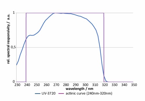 UV-3720 探測器的典型光譜響應度