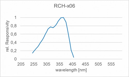 RCH-106 輻照度檢測(cè)頭的光譜響應(yīng)度