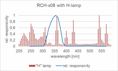 RCH-x08 探測器的相對光譜響應(yīng)度以及汞燈的典型發(fā)射光譜。