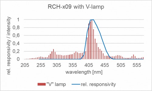 RCH-109 探測器的相對光譜響應(yīng)度以及摻雜放電燈的典型發(fā)射光譜。