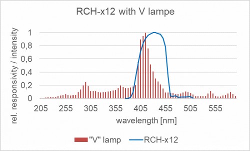 RCH-112 探測器的相對光譜靈敏度以及摻雜放電燈的典型發(fā)射光譜。