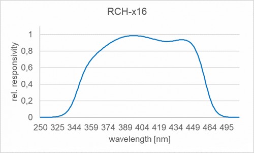 RCH-116 輻照度檢測頭的光譜響應(yīng)度