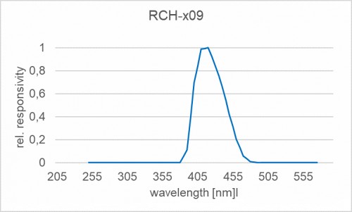 RCH-009 探測器的典型光譜響應度（相對）