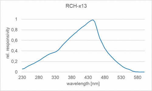 RCH-x13 探測器的典型光譜響應(yīng)度（相對）