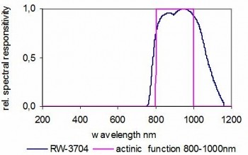 RW-3704 探測器的典型光譜響應(yīng)度