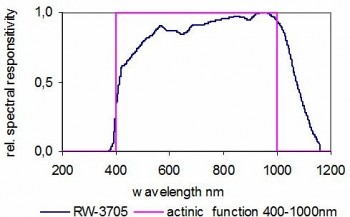 RW-3705 探測器的典型光譜響應(yīng)度