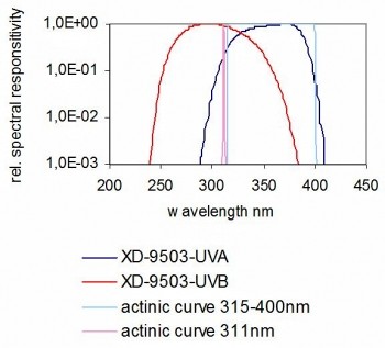 XD-9503-4 的典型光譜響應(yīng)