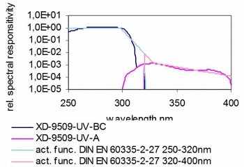 XD-9509-4 探測(cè)器的典型光譜響應(yīng)度