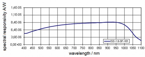 ISD-1.6-SP-Vxx 探測(cè)器的典型光譜靈敏度