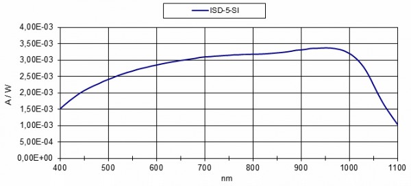 ISD-5-Si 積分球檢測(cè)器的光譜響應(yīng)度