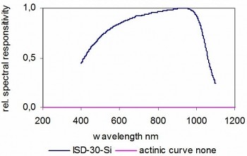 ISD-30-Si 積分球探測(cè)器的典型光譜響應(yīng)度