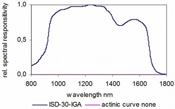 ISD-30-IGA 積分球探測(cè)器的典型光譜響應(yīng)度