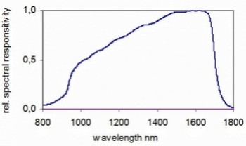 PD-1104 典型光譜響應(yīng)度