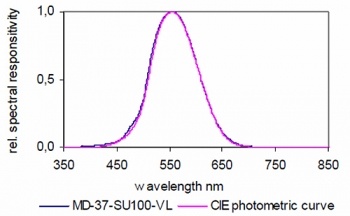 MD-37-SU100-VL 典型 V(λ) 響應(yīng)度