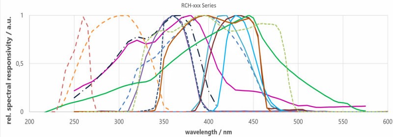 RCH-xxx Series 紫外線檢測器的光譜響應(yīng)度圖表1