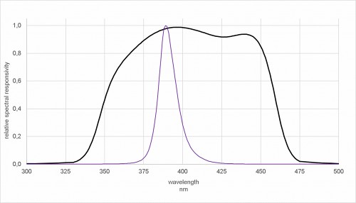 圖 3. 與 LED 配合使用的 UV-A-BLUE 檢測器的典型光譜靈敏度，顯示了 385 nm 高性能 LED (HLED) 的發(fā)射光譜。