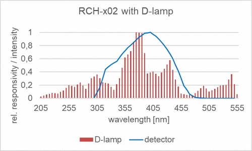 RCH-x02 探測器的相對光譜靈敏度以及摻雜放電燈的典型發(fā)射光譜。