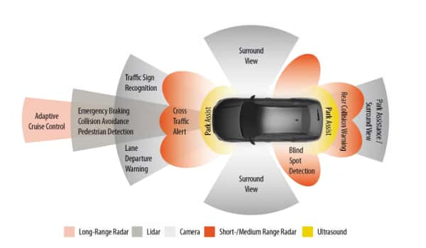 ADAS 和自動駕駛汽車技術(shù)的一些關(guān)鍵傳感器