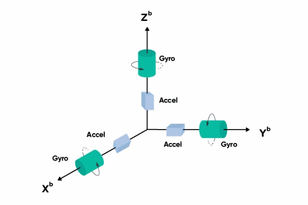 三個(gè)運(yùn)動(dòng)軸上的加速度計(jì)和陀螺儀