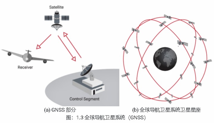 全球導航衛(wèi)星系統(tǒng)（GNSS）示意圖