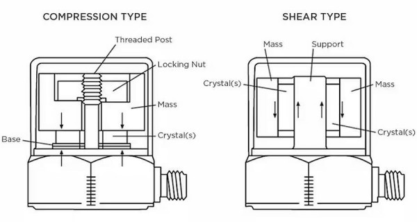 PE 加速度計(jì)設(shè)計(jì)的兩種模式：壓縮模式和剪切模式