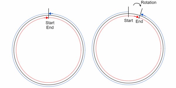 光纖陀螺儀（FOG）利用 薩尼亞克效應(yīng)